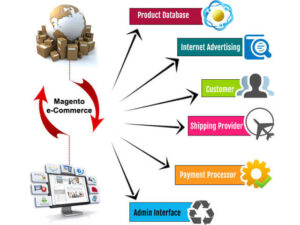 ecommerce development