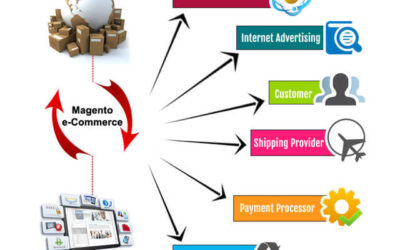 A Shopping cart with Magento