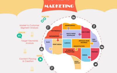 What is Content Marketing and what are its impacts?