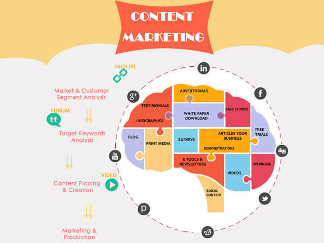 What is Content Marketing and what are its impacts?