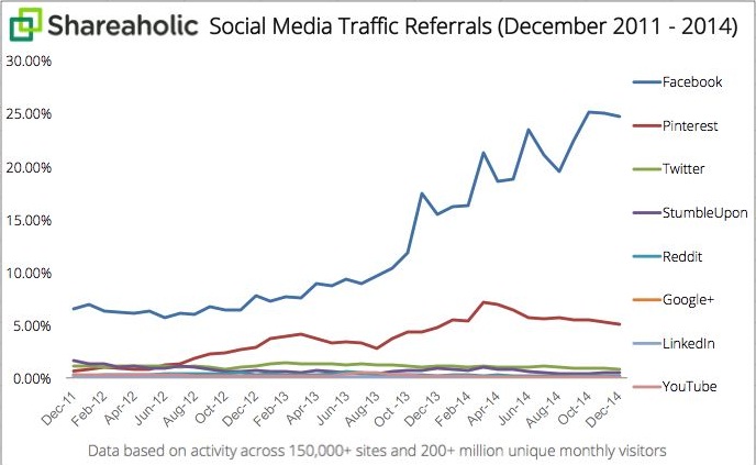 Boost Referral Traffic through Social Media