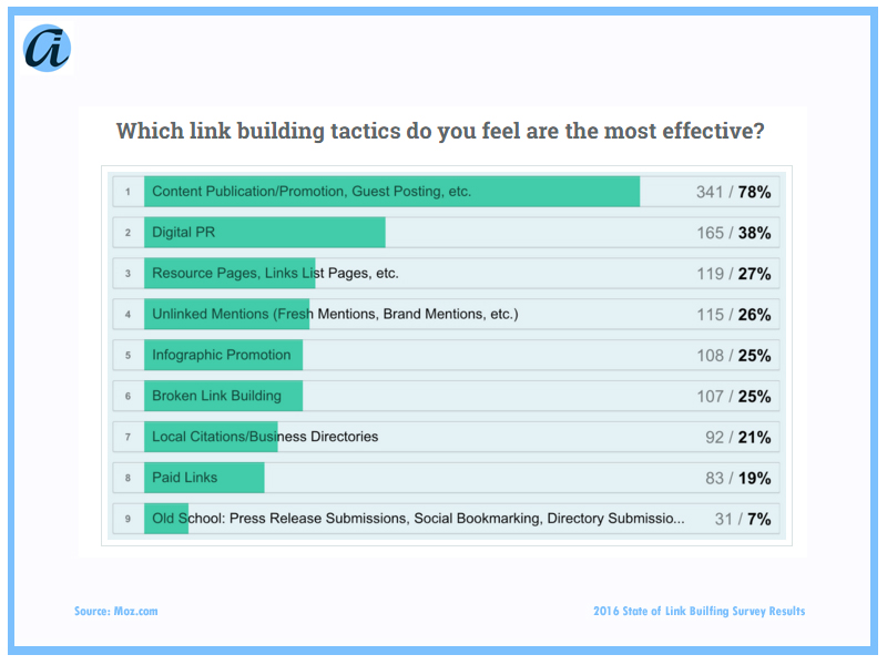 ai_Blog_Link Survey Question 1_5