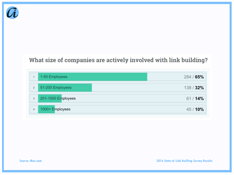 ai_Blog_Link Survey Quesiton1