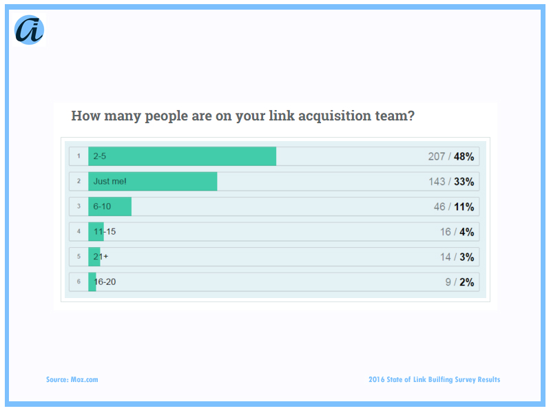 ai_Blog_Link Survey Question 2