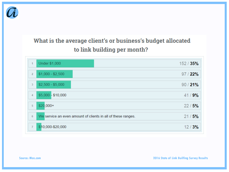 ai_Blog_Link Survey Question 3