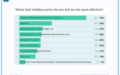 Where Does Link Building stand in SEO 2016