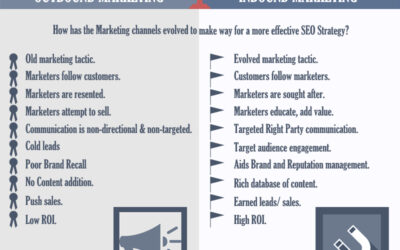 Inbound Marketing – How to use Inbound Marketing for SEO?