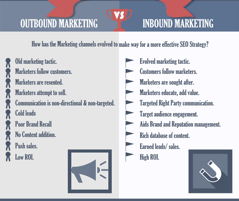 Inbound Marketing – How to use Inbound Marketing for SEO?