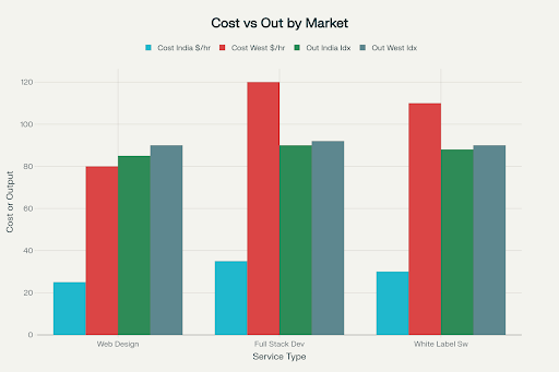 Cost vs Out by Market