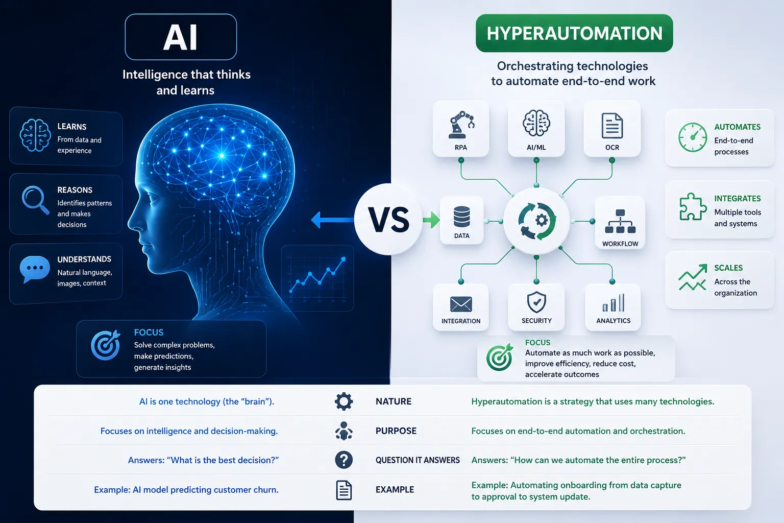 What Is the Difference Between AI and Hyperautomation