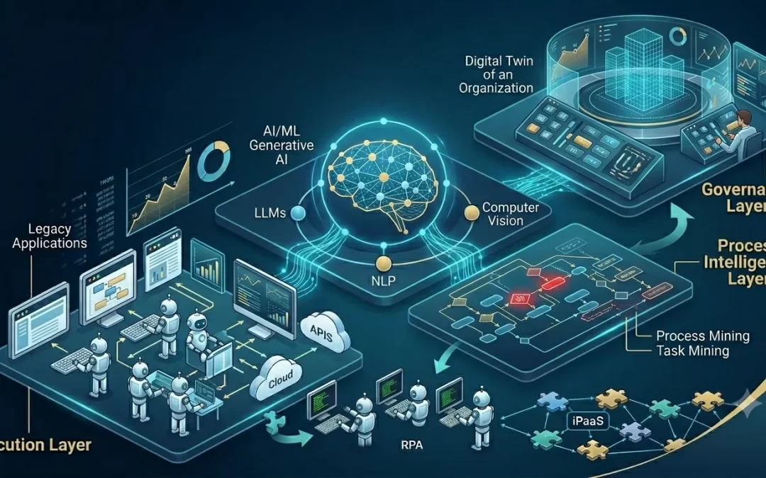 Core Technologies Powering Hyperautomation in 2026: The Enterprise Architecture Guide