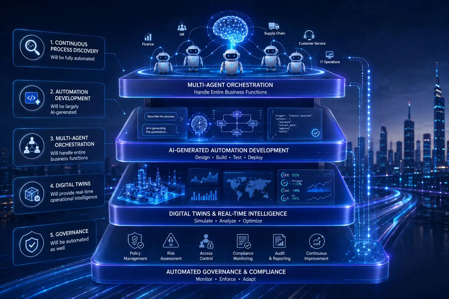 The Hyperautomation Stack of 2030: What It Looks Like