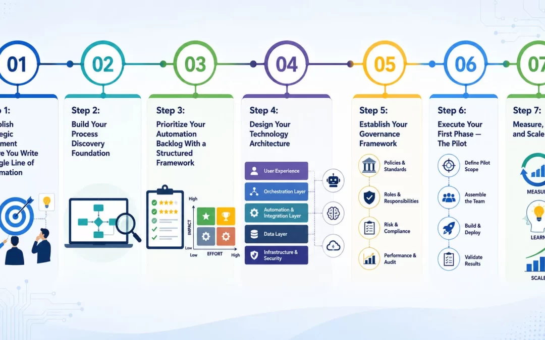 How to Build a Hyperautomation Strategy from Scratch