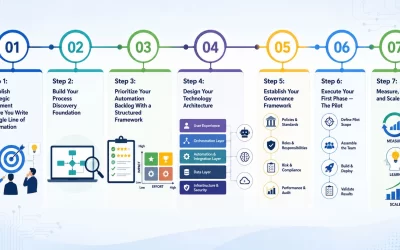 How to Build a Hyperautomation Strategy from Scratch