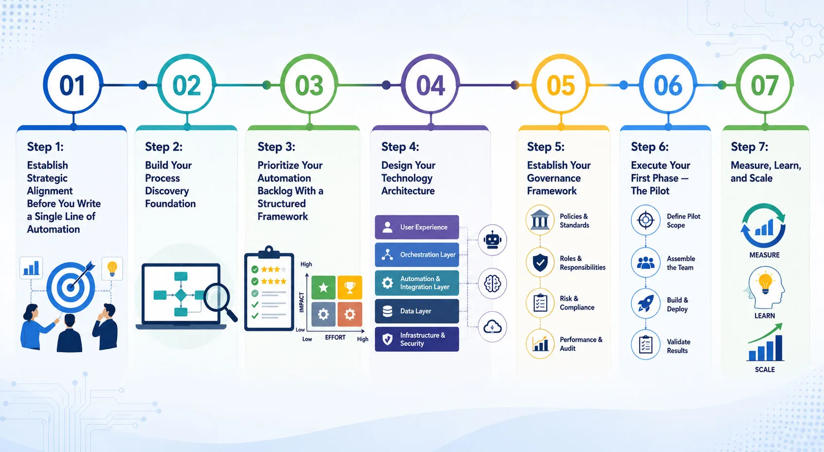 Hyperautomation Strategy