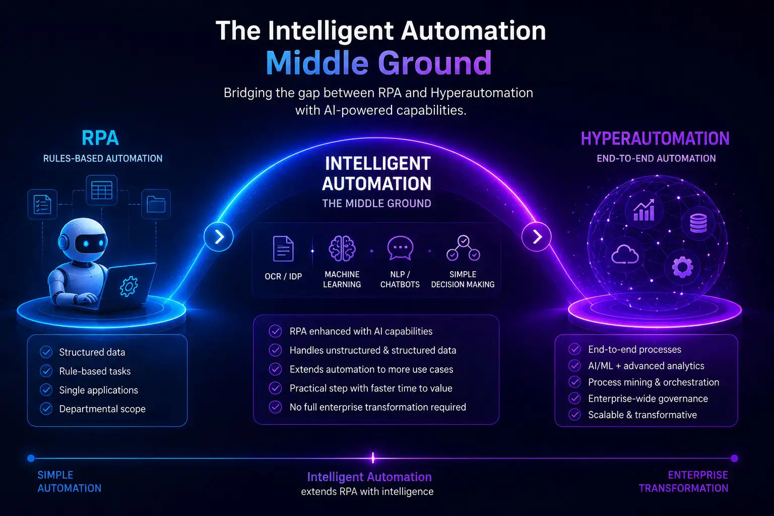 The Intelligent Automation Middle Ground