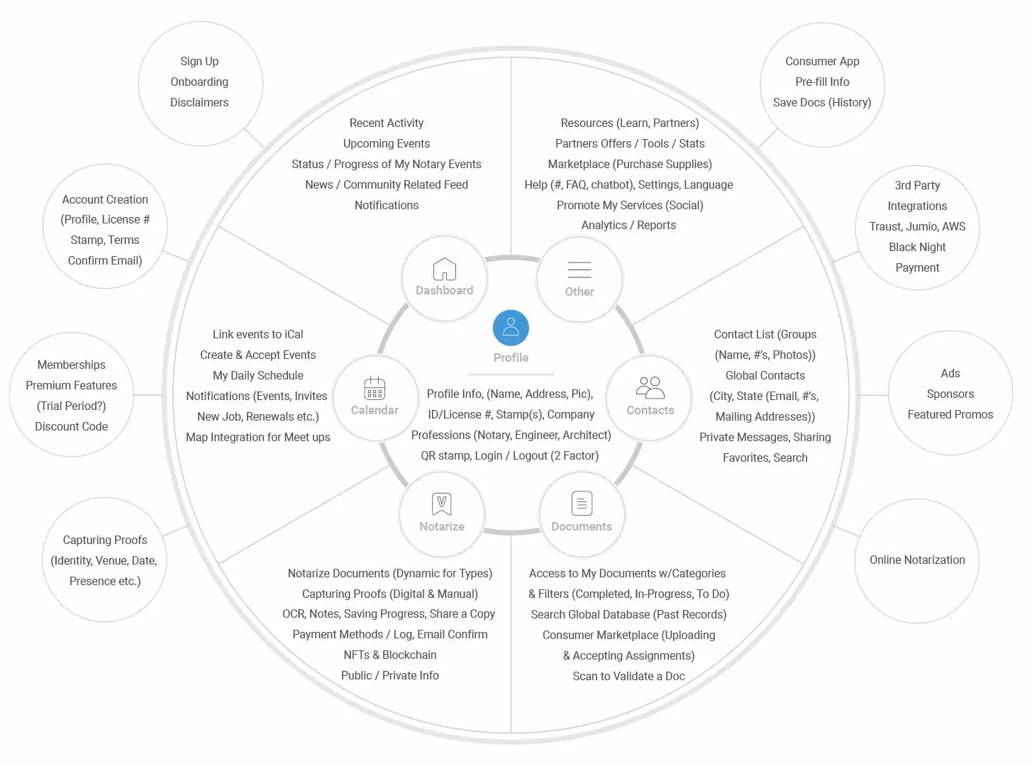 The Veritable Data Platform: Three Pieces, One Chain of Trust